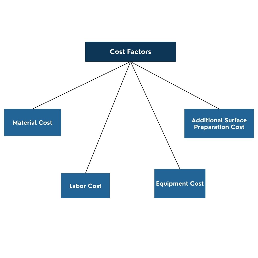 Factors that affect Cost